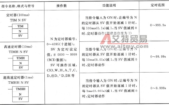 PLC定时器TIM(100ms)、高速定时器TIMH(10ms)和超高速定