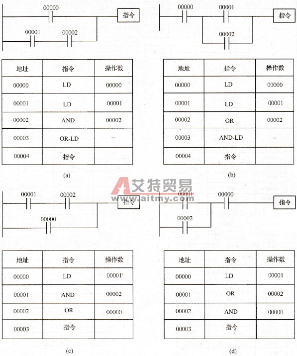 PLC梯形图指令编码技巧1．逻辑块的重新排列