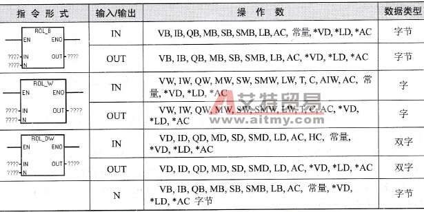 S7-200 PLC向左旋转指令