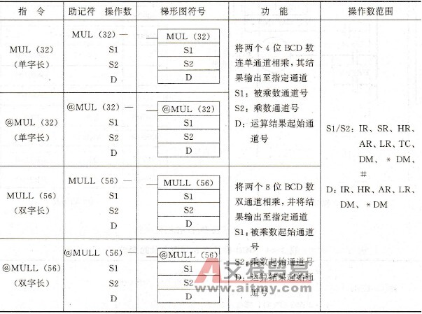 PLC的BCD乘法指令