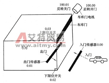 车库自动门的PLC控制系统开发实例