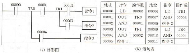 PLC梯形图指令编码技巧2．分支电路的处理