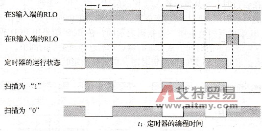 PLC脉冲S5定时器指令功能说明