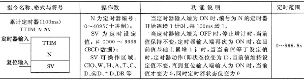 PLC的累计定时器TTIM(100ms)指令说明