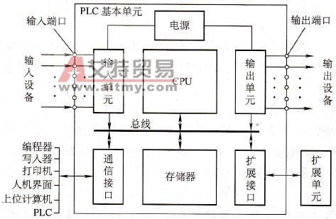 PLC的系统结构