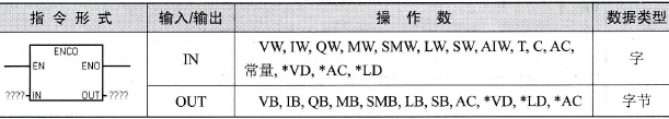 S7-200 PLC编码指令