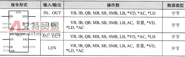 S7-200 PLC 16进制数和ASCII码的转换指令