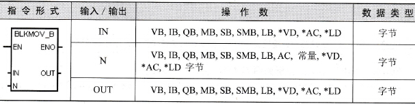 S7-200 PLC成块移动字节指令