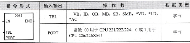 S7-200通信的发送指令格式