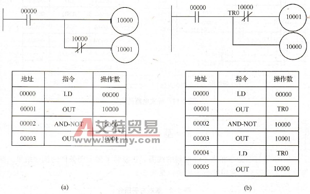 PLC梯形图指令编码技巧3．程序段的先后次序