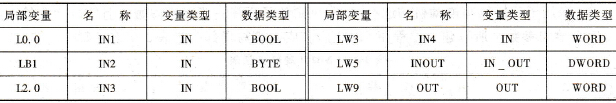 S7-200 PLC子程序指令及应用实例