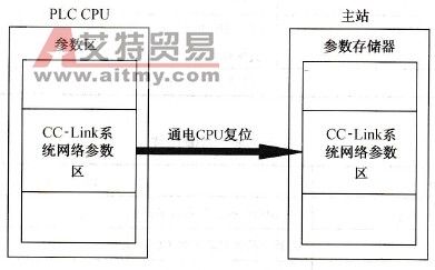 CC-Link数据通信参数设置