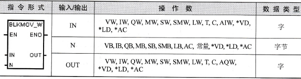 S7-200 PLC成块移动字指令