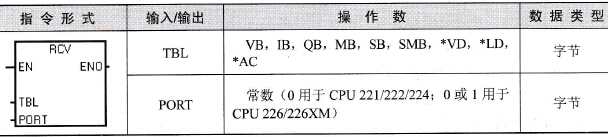 S7-200通信的接收指令格式