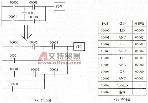 PLC梯形图指令编码技巧4．桥式电路的化简