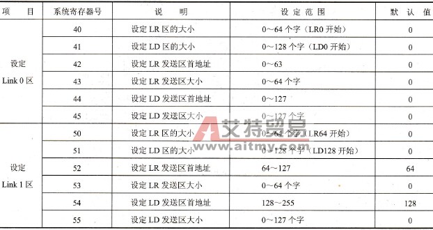 FP系列PLC的MEWNET-Link网络