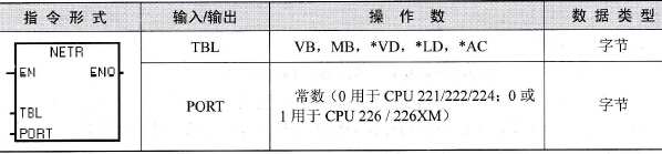 S7-200通信的网络读指令格式
