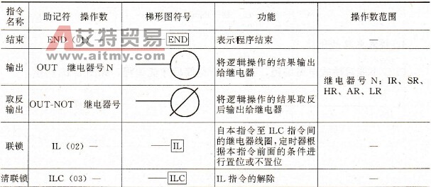 PLC基本右手指令概述