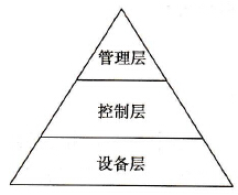 PLC的多级复杂网络