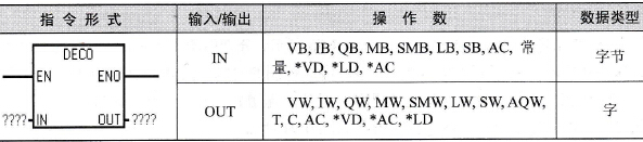 S7-200 PLC解码指令
