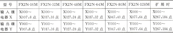 FX2N系列PLC的输出继电器Y(Y000～Y377)