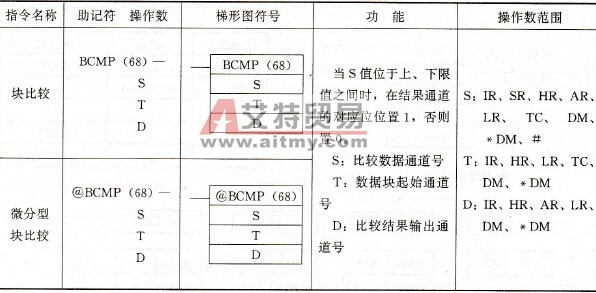 PLC的块比较指令