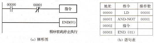 PLC END(01)指令