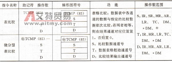 PLC的表比较指令