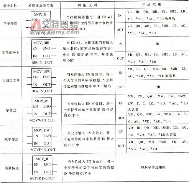 S7-200 PLC数据传送指令