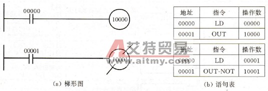 PLC OUT/OUT-NOT指令