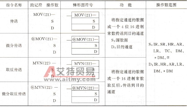 PLC的数据传送指令