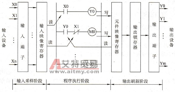 PLC执行程序的工作过程