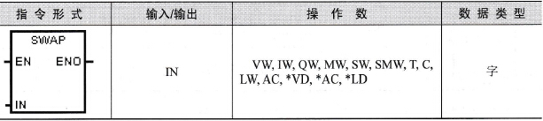 S7-200 PLC交换字节指令应用
