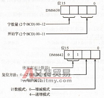 CQM1 PLC高速计数器0的编程