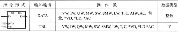 S7-200 PLC增加至表格指令