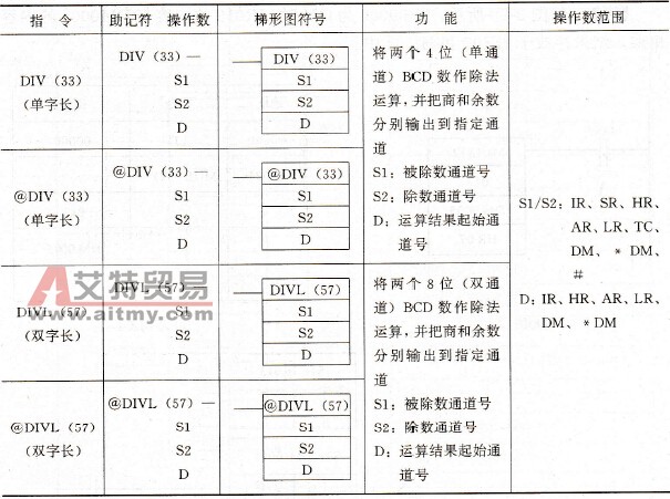 PLC的BCD除法指令