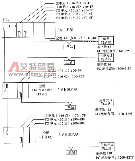 FP系列PLC的F-LinkI/O分配