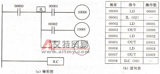 PLC IL(02)/ILC(03)指令