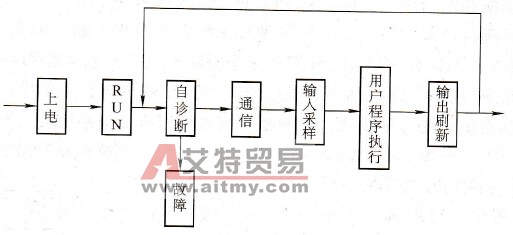 PLC的扫描周期及响应时间