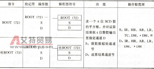 PLC的BCD平方根指令