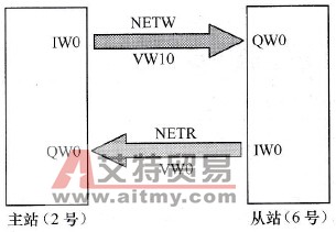 S7-200 PLC的PPI通信应用举例(2)