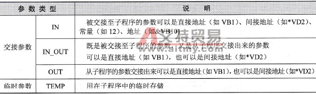 S7-200 PLC带参数调用子程序