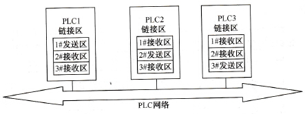 PLC网络中的全局I/O通信方式