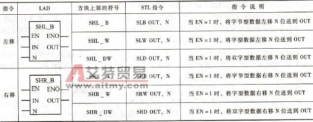 S7-200 PLC左移和右移指令
