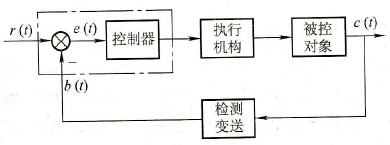 PLC模拟量闭环控制简介