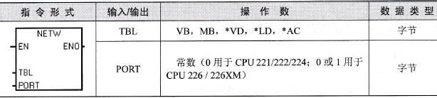 S7-200通信的网络写指令格式