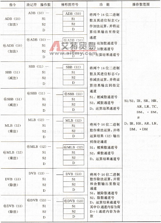 PLC的二进制运算指令