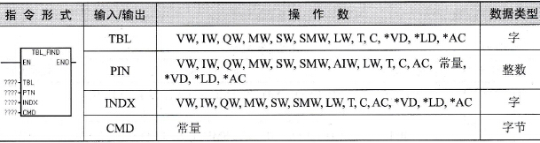 S7-200 PLC表格查找指令