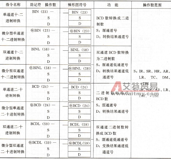 PLC的二/十进制转换指令