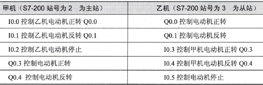 S7-200 PLC的PPI通信应用举例(3)